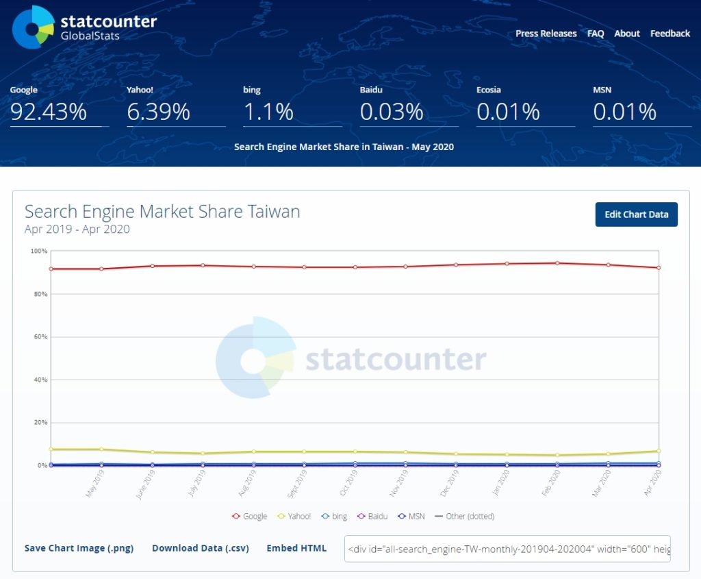 台灣地區搜尋引擎市占率statcounter-2020年5月資料